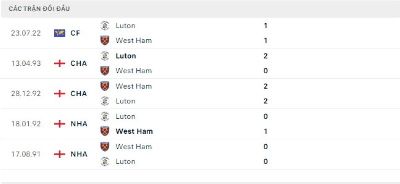 Lịch sử đối đầu Luton Town vs West Ham.
