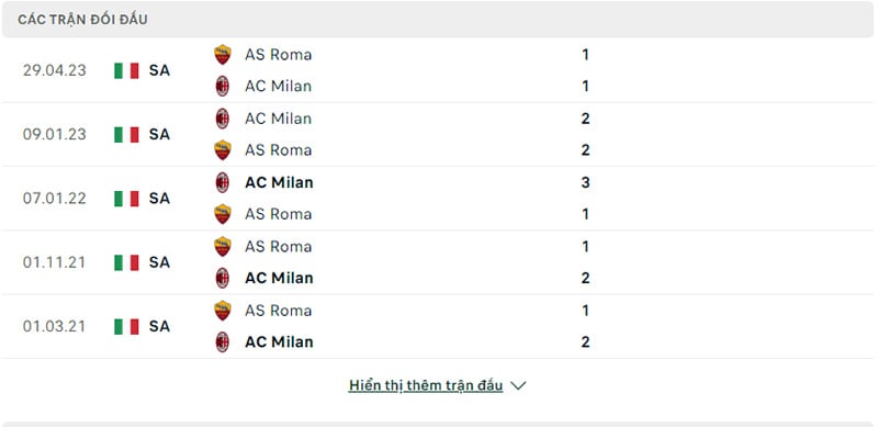 Lịch sử đối đầu AS Roma vs AC Milan.