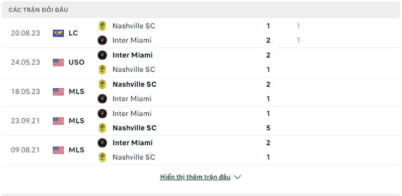 Lịch sử đối đầu Inter Miami vs Nashville.