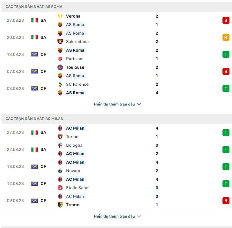 Kết quả 5 trận thi đấu gần nhất của AS Roma vs AC Milan