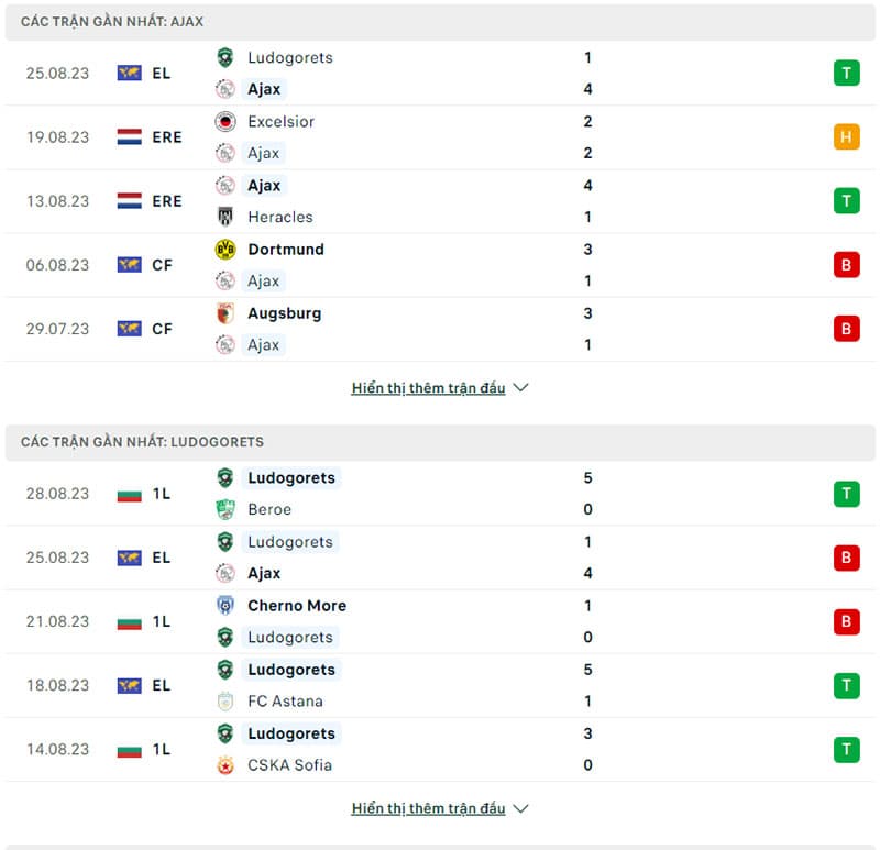 Kết quả 5 trận thi đấu gần nhất của Ajax vs Ludogorets Razgrad