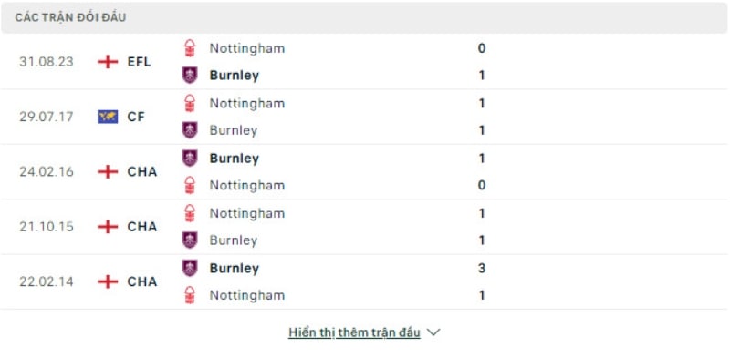 Lịch sử đối đầu Nottingham Forest vs Burnley 