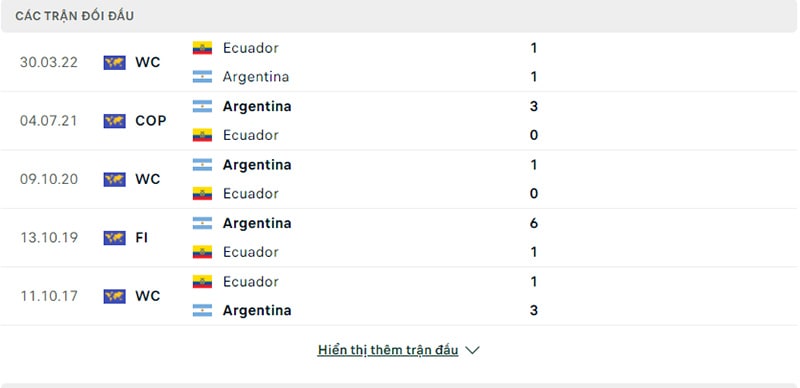 Lịch sử đối đầu Argentina vs Ecuador.