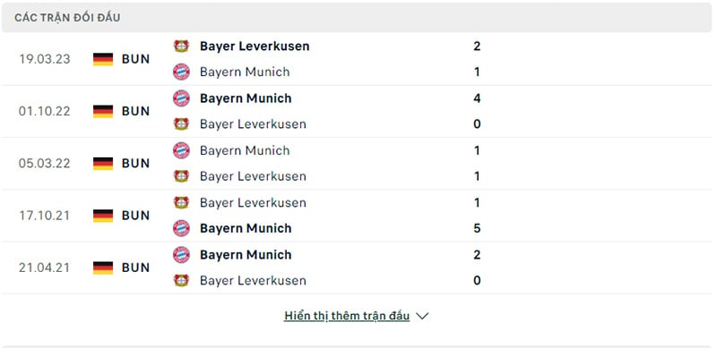 Lịch sử đối đầu Bayern Munich vs Bayer Leverkusen.