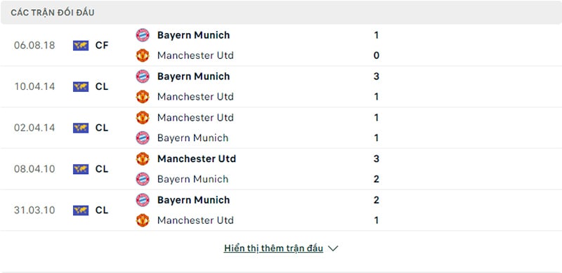 Lịch sử các trận chạm trán Bayern Munich vs Manchester United
