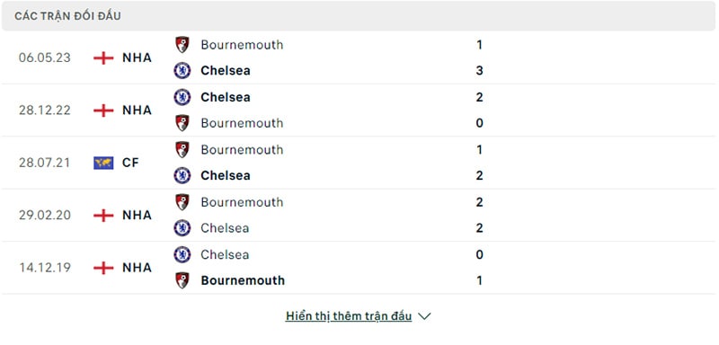 Lịch sử đối đầu Bournemouth vs Chelsea.