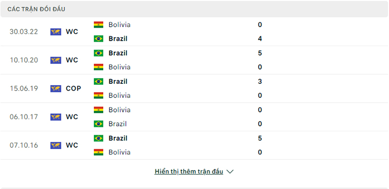 Lịch sử đối đầu Brazil vs Bolivia.
