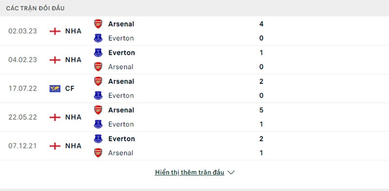 Lịch sử đối đầu Everton vs Arsenal.