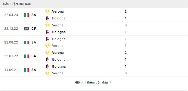 Lịch sử các trận chạm trán Hellas Verona vs Bologna