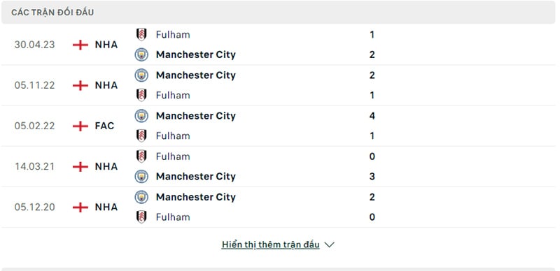 Lịch sử các trận chạm trán Man City vs Fulham