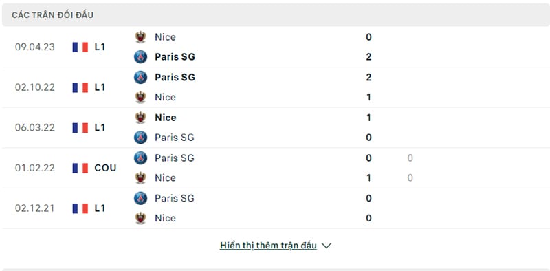 Lịch sử đối đầu PSG vs Nice.