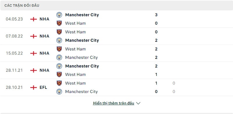 Lịch sử các trận chạm trán West Ham vs Manchester City