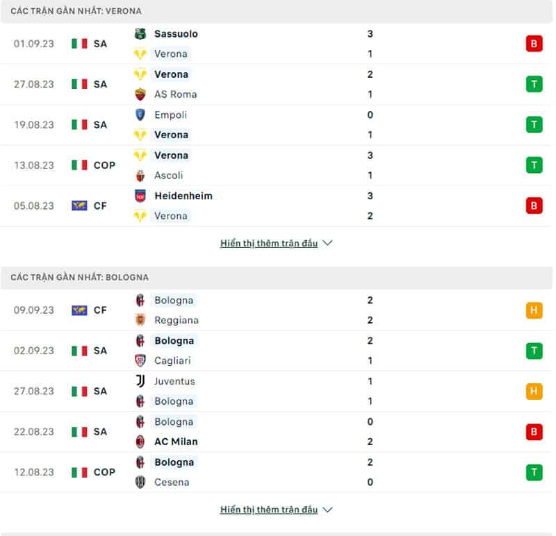 Phong độ Hellas Verona vs Bologna