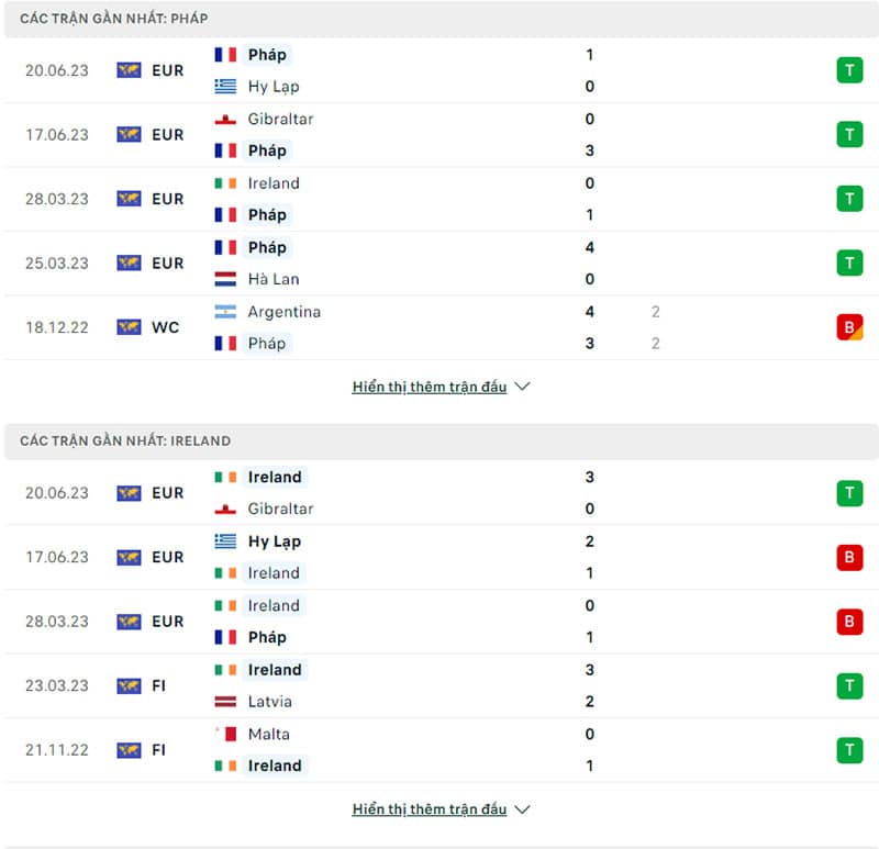 Phong độ thi đấu Pháp vs Ireland.